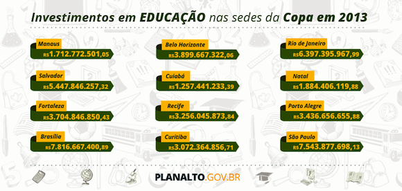 Capital cearense teve investimento de R$ 3,7 bilhões no ano passado, informa Planalto